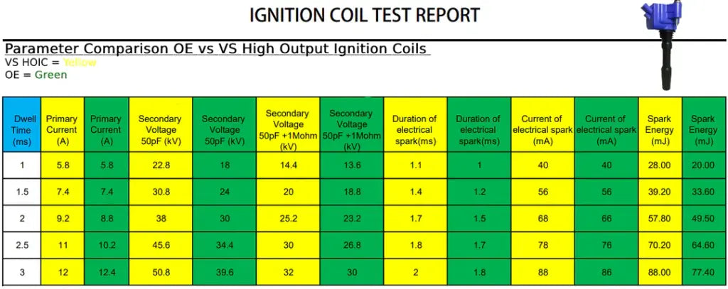 VS - B46 B48 B58 S58 HIGH OUTPUT IGNITION COILS - Norcal Dynamics 